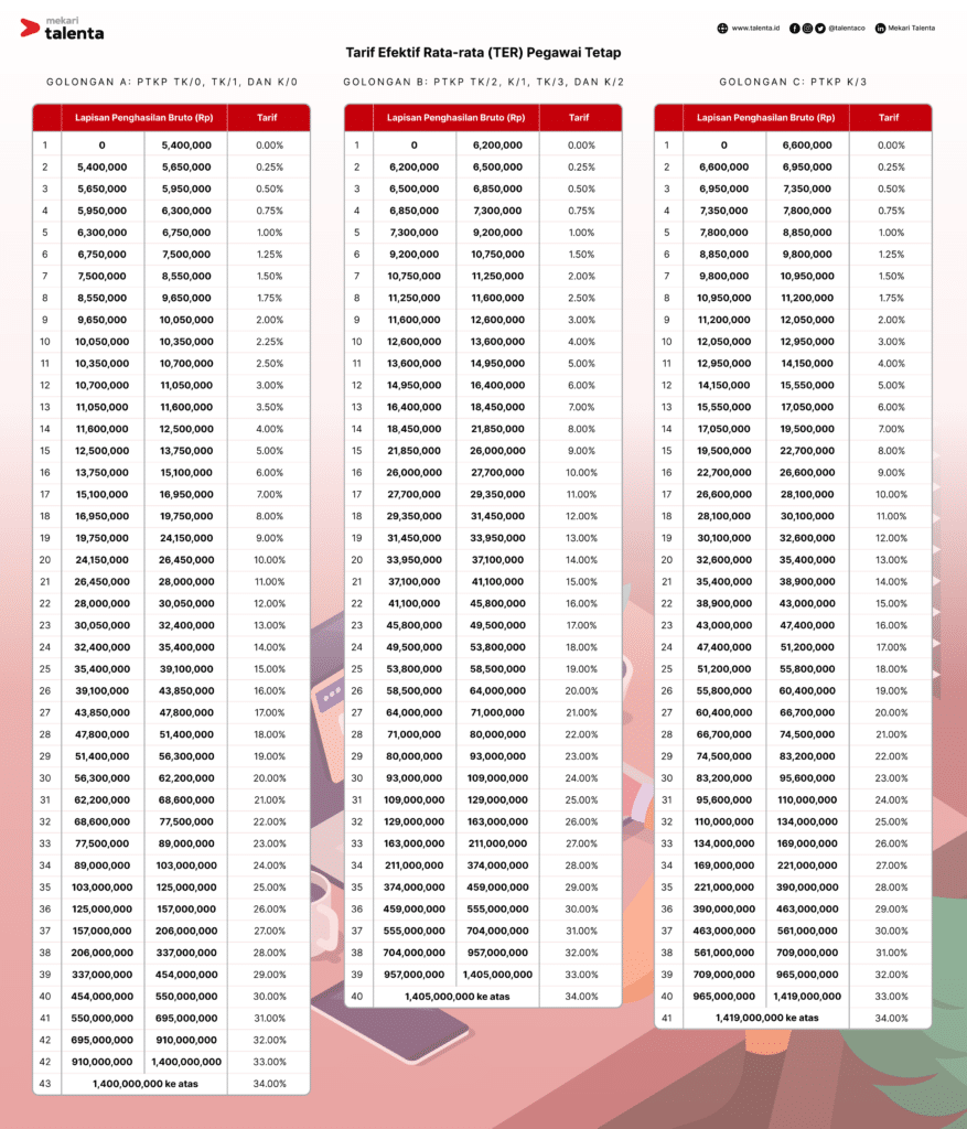 infografis Tarif TER PPh 21